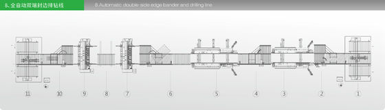 خط تولید ماشین آلات چوبی Edge Banding Machine کمد لباس پانل خط تولید CE دارای مجوز CE
